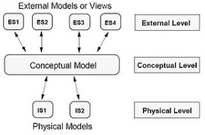 ANSI-SPARC_three_level_architecture